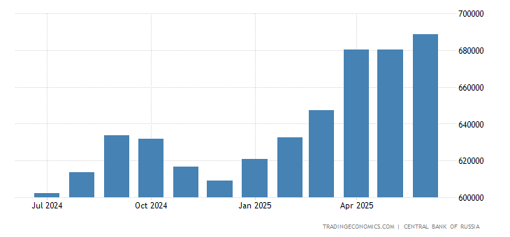Russian forex reserves